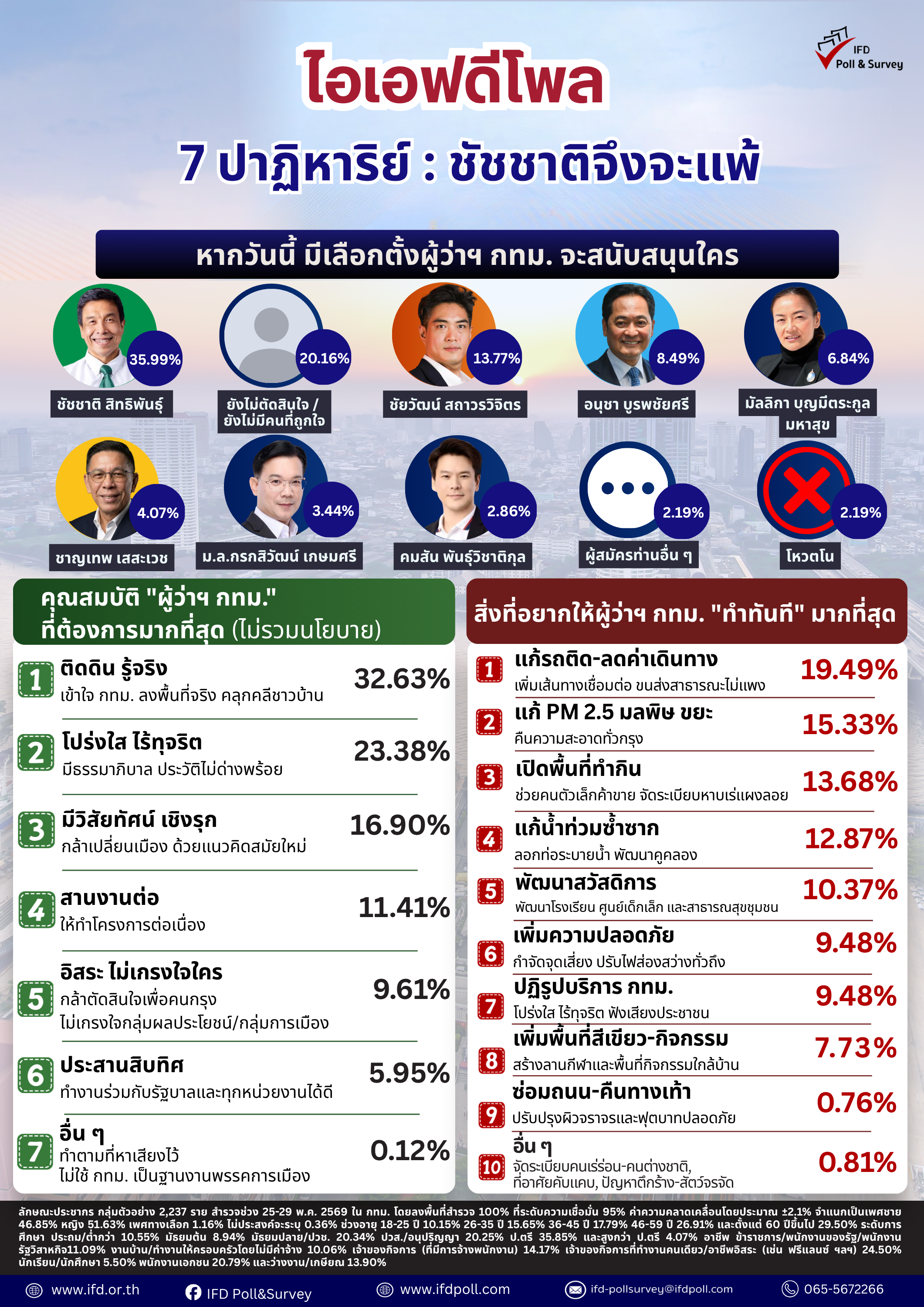 Info IFD Poll_7 ปาฏิหาริย์ &nbsp;ชัชชาติจึงจะแพ้.png